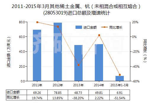 2011-2015年3月其他稀土金屬、鈧（未相混合或相互熔合）(28053019)進(jìn)口總額及增速統(tǒng)計(jì)